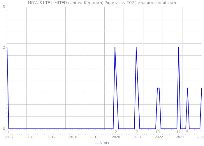 NOVUS LTE LIMITED (United Kingdom) Page visits 2024 