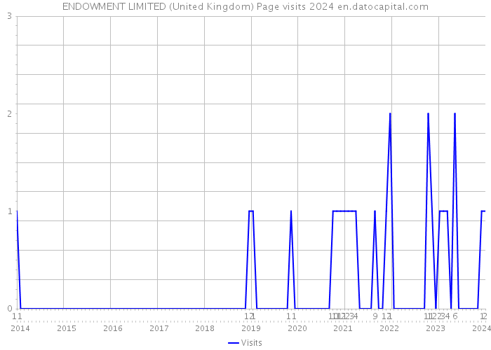 ENDOWMENT LIMITED (United Kingdom) Page visits 2024 