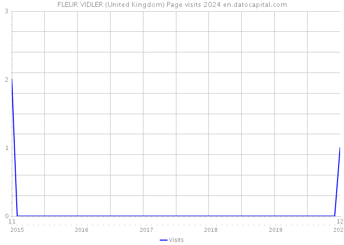 FLEUR VIDLER (United Kingdom) Page visits 2024 