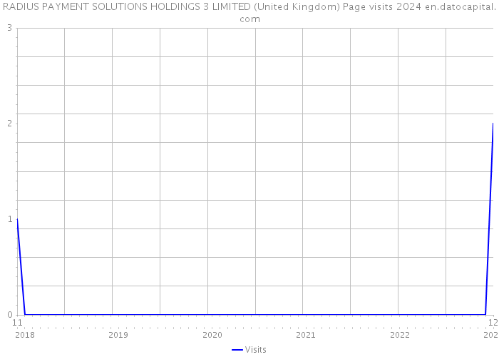 RADIUS PAYMENT SOLUTIONS HOLDINGS 3 LIMITED (United Kingdom) Page visits 2024 