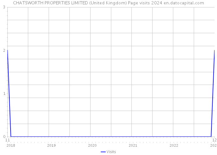 CHATSWORTH PROPERTIES LIMITED (United Kingdom) Page visits 2024 