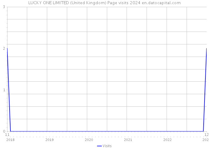 LUCKY ONE LIMITED (United Kingdom) Page visits 2024 