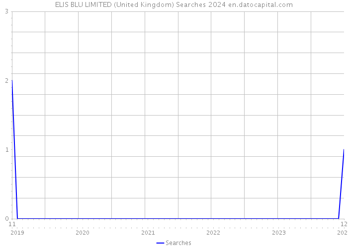 ELIS BLU LIMITED (United Kingdom) Searches 2024 