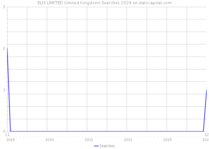 ELIS LIMITED (United Kingdom) Searches 2024 