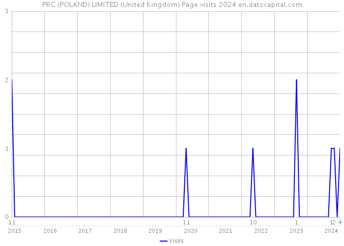 PRC (POLAND) LIMITED (United Kingdom) Page visits 2024 