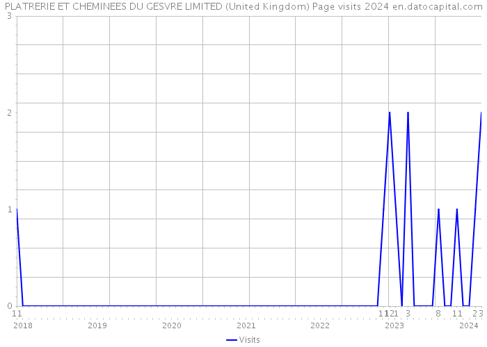 PLATRERIE ET CHEMINEES DU GESVRE LIMITED (United Kingdom) Page visits 2024 