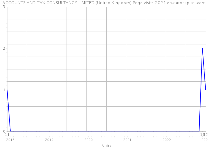 ACCOUNTS AND TAX CONSULTANCY LIMITED (United Kingdom) Page visits 2024 