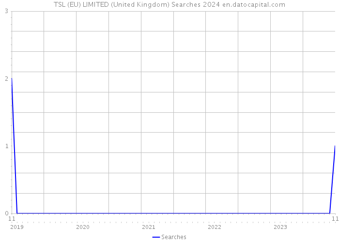 TSL (EU) LIMITED (United Kingdom) Searches 2024 