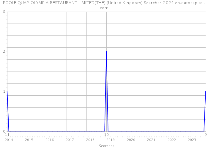 POOLE QUAY OLYMPIA RESTAURANT LIMITED(THE) (United Kingdom) Searches 2024 