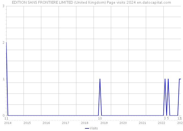 EDITION SANS FRONTIERE LIMITED (United Kingdom) Page visits 2024 