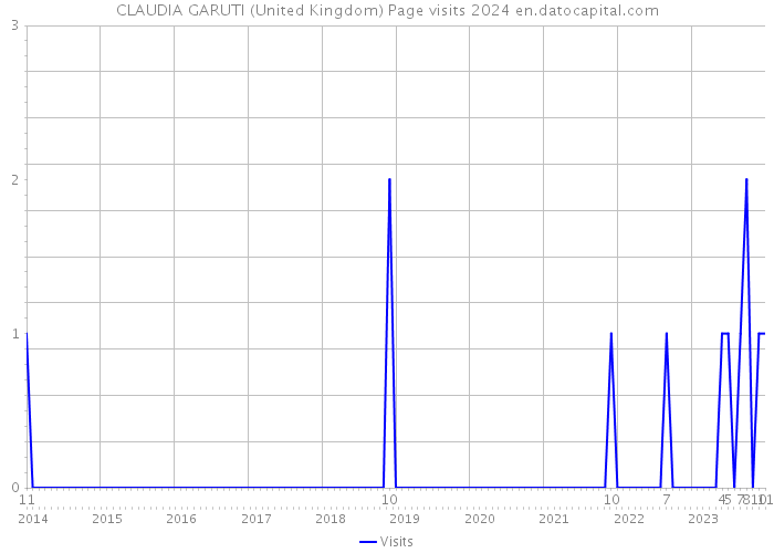 CLAUDIA GARUTI (United Kingdom) Page visits 2024 