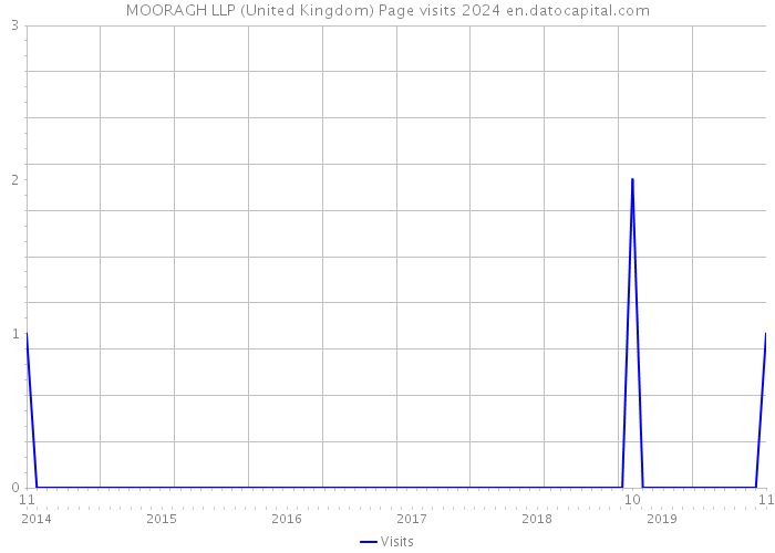 MOORAGH LLP (United Kingdom) Page visits 2024 