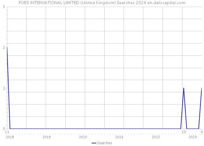 POES INTERNATIONAL LIMITED (United Kingdom) Searches 2024 