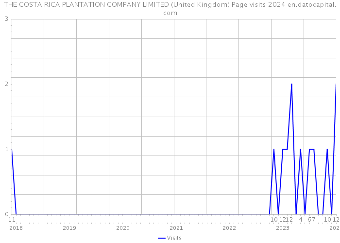 THE COSTA RICA PLANTATION COMPANY LIMITED (United Kingdom) Page visits 2024 