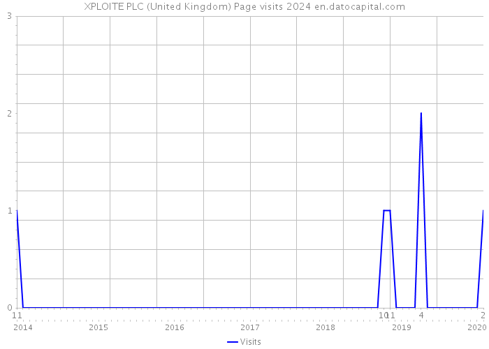 XPLOITE PLC (United Kingdom) Page visits 2024 
