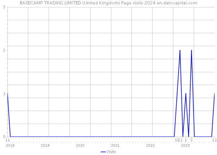 BASECAMP TRADING LIMITED (United Kingdom) Page visits 2024 