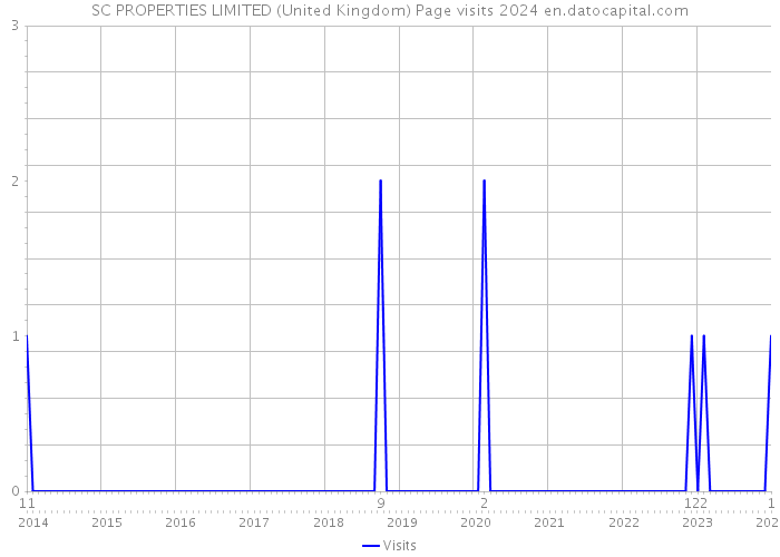 SC PROPERTIES LIMITED (United Kingdom) Page visits 2024 
