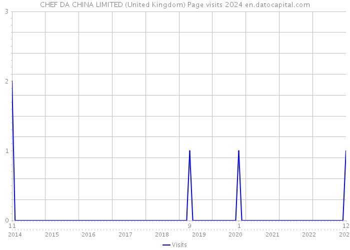 CHEF DA CHINA LIMITED (United Kingdom) Page visits 2024 