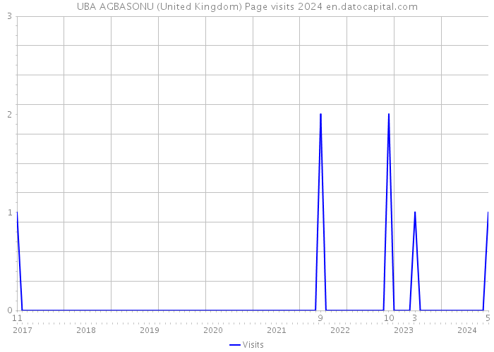 UBA AGBASONU (United Kingdom) Page visits 2024 
