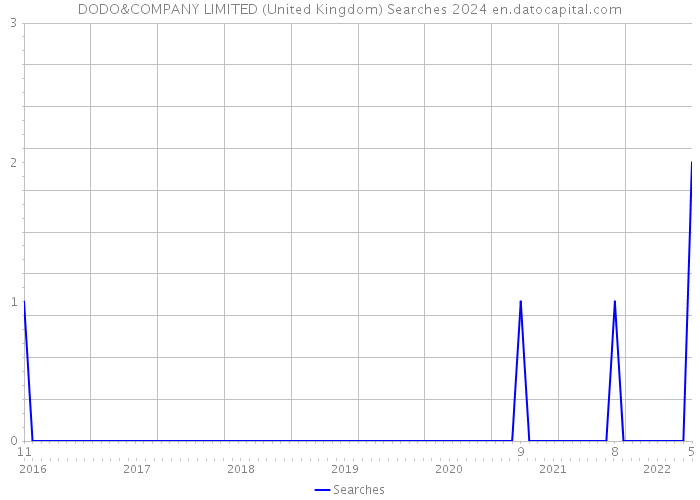 DODO&COMPANY LIMITED (United Kingdom) Searches 2024 
