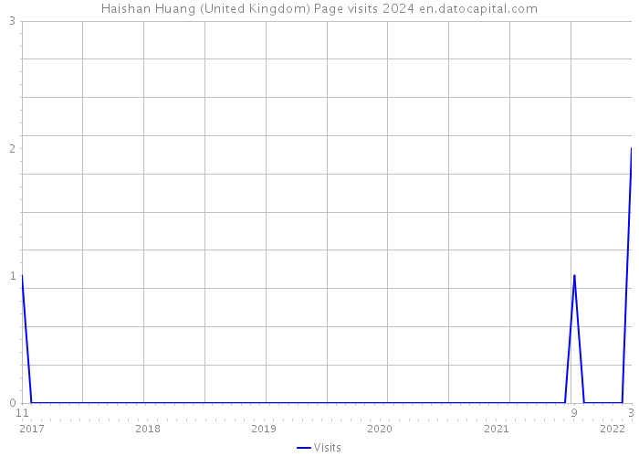 Haishan Huang (United Kingdom) Page visits 2024 