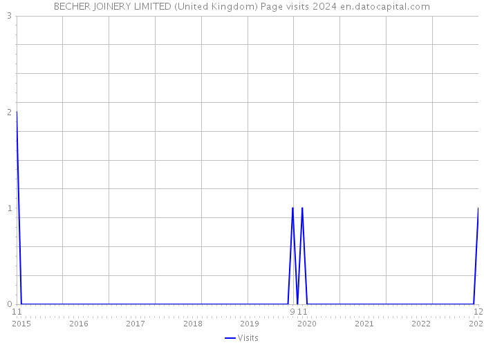 BECHER JOINERY LIMITED (United Kingdom) Page visits 2024 