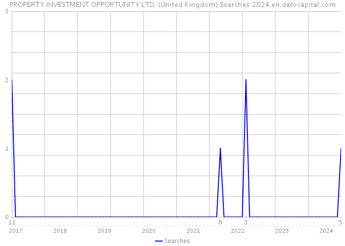 PROPERTY INVESTMENT OPPORTUNITY LTD. (United Kingdom) Searches 2024 