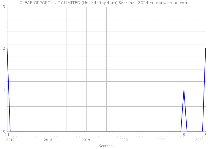 CLEAR OPPORTUNITY LIMITED (United Kingdom) Searches 2024 