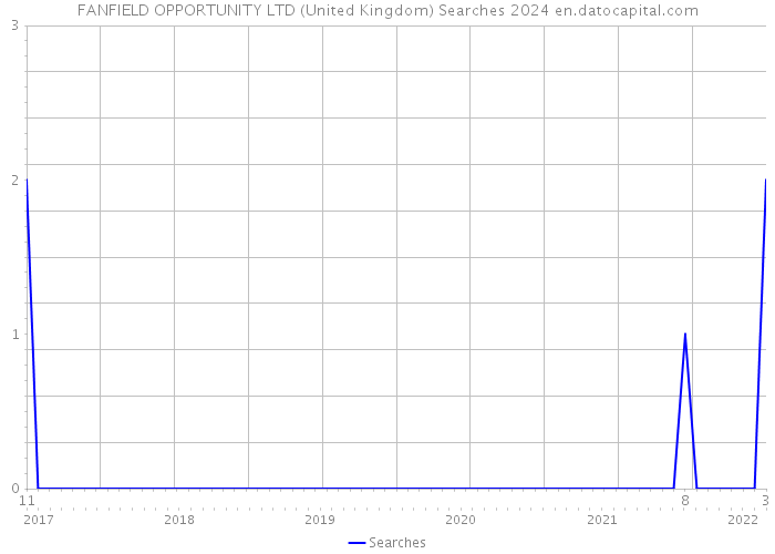 FANFIELD OPPORTUNITY LTD (United Kingdom) Searches 2024 