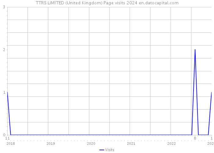 TTRS LIMITED (United Kingdom) Page visits 2024 
