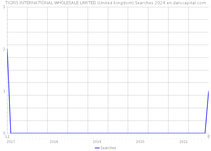 TIGRIS INTERNATIONAL WHOLESALE LIMITED (United Kingdom) Searches 2024 