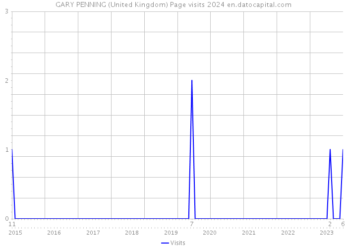 GARY PENNING (United Kingdom) Page visits 2024 