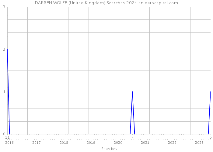 DARREN WOLFE (United Kingdom) Searches 2024 