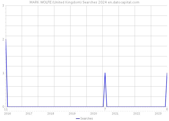 MARK WOLFE (United Kingdom) Searches 2024 