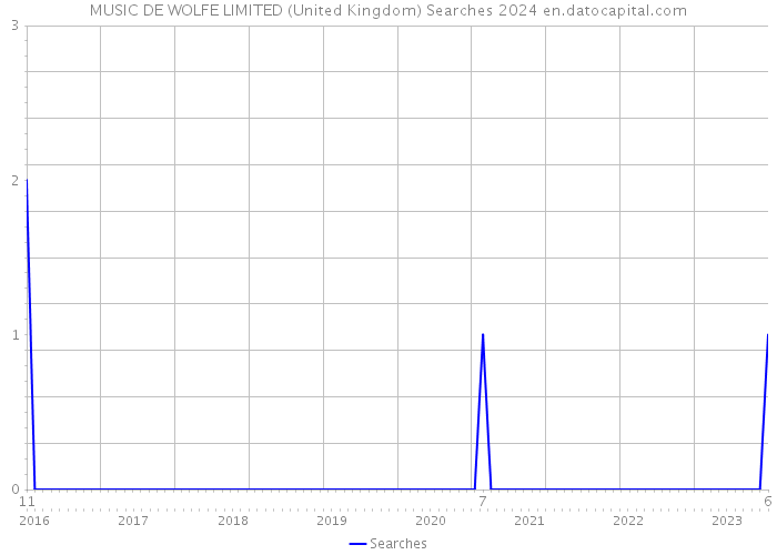 MUSIC DE WOLFE LIMITED (United Kingdom) Searches 2024 