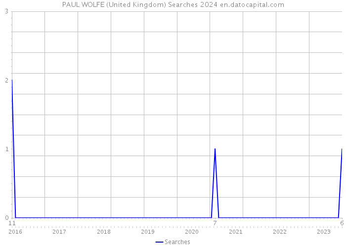 PAUL WOLFE (United Kingdom) Searches 2024 