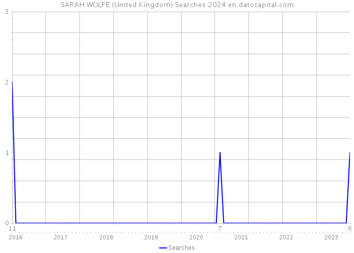 SARAH WOLFE (United Kingdom) Searches 2024 