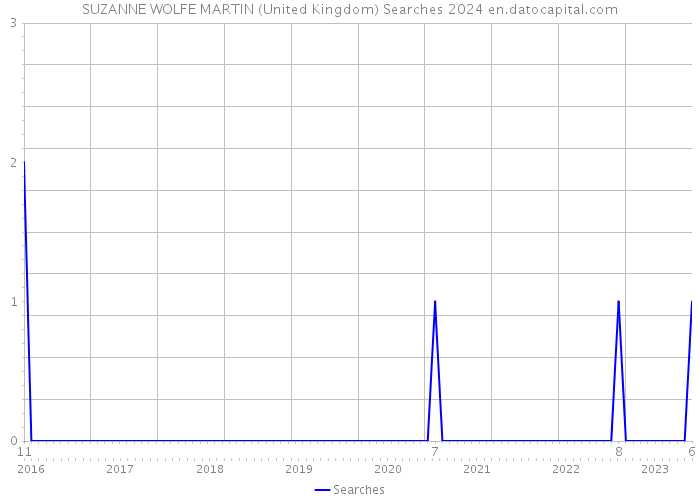 SUZANNE WOLFE MARTIN (United Kingdom) Searches 2024 