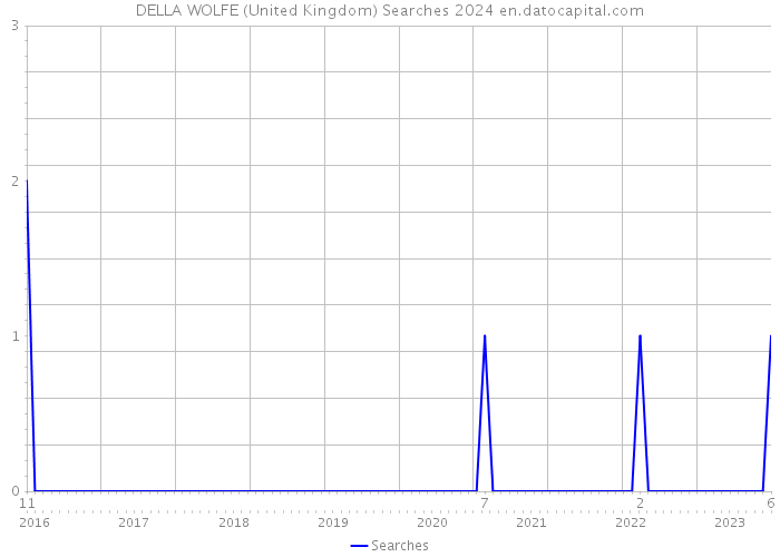 DELLA WOLFE (United Kingdom) Searches 2024 