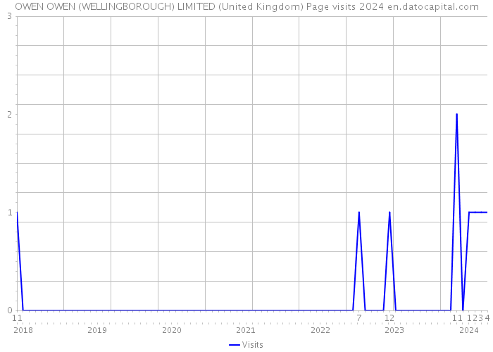 OWEN OWEN (WELLINGBOROUGH) LIMITED (United Kingdom) Page visits 2024 