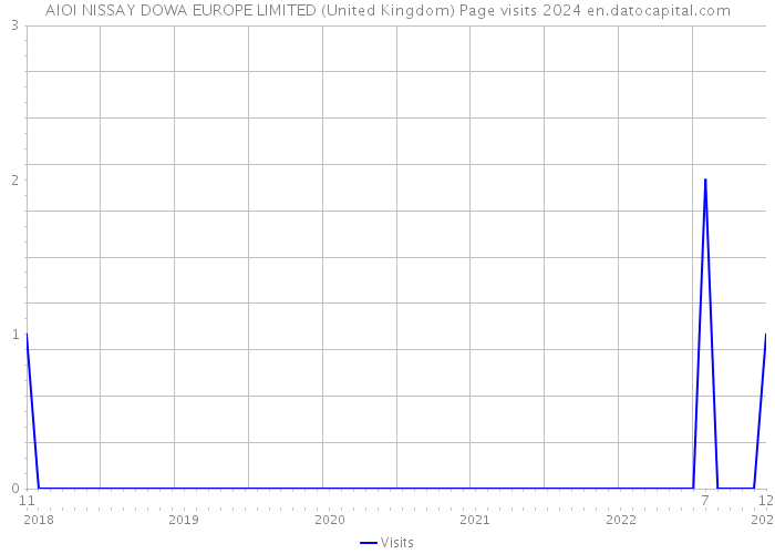 AIOI NISSAY DOWA EUROPE LIMITED (United Kingdom) Page visits 2024 