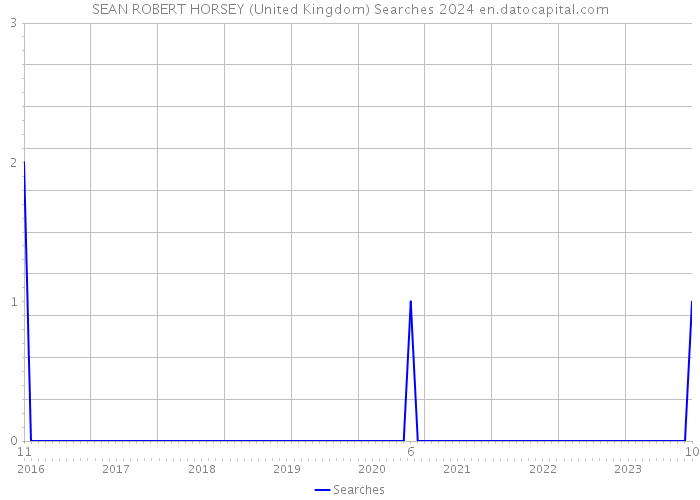 SEAN ROBERT HORSEY (United Kingdom) Searches 2024 