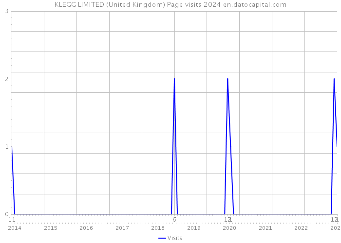 KLEGG LIMITED (United Kingdom) Page visits 2024 