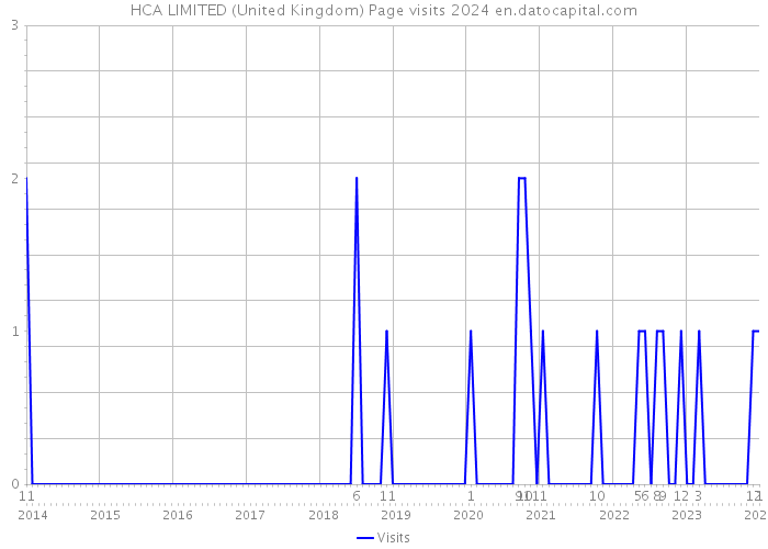 HCA LIMITED (United Kingdom) Page visits 2024 