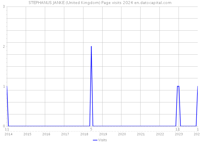 STEPHANUS JANKE (United Kingdom) Page visits 2024 
