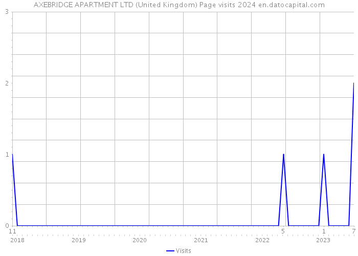 AXEBRIDGE APARTMENT LTD (United Kingdom) Page visits 2024 