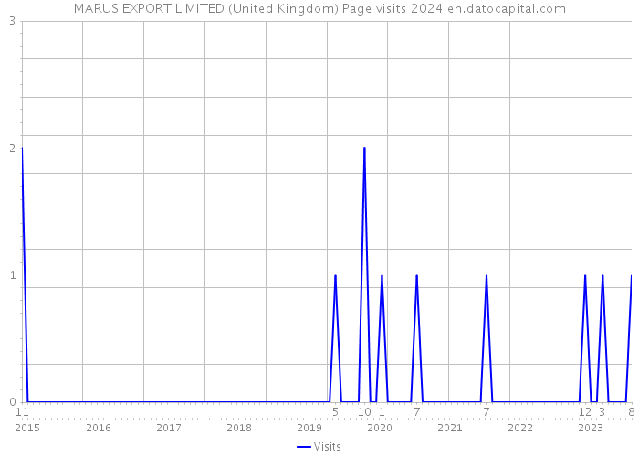 MARUS EXPORT LIMITED (United Kingdom) Page visits 2024 