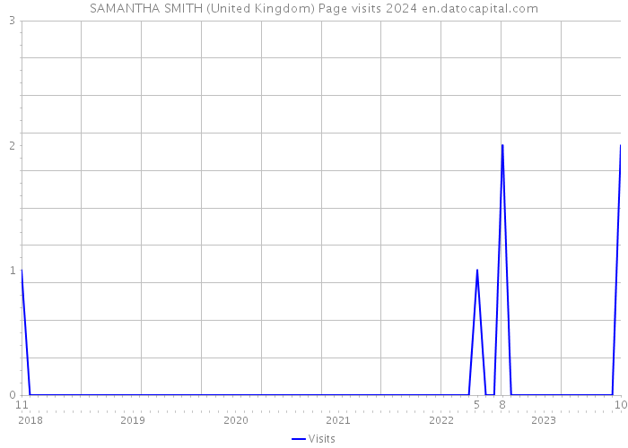 SAMANTHA SMITH (United Kingdom) Page visits 2024 