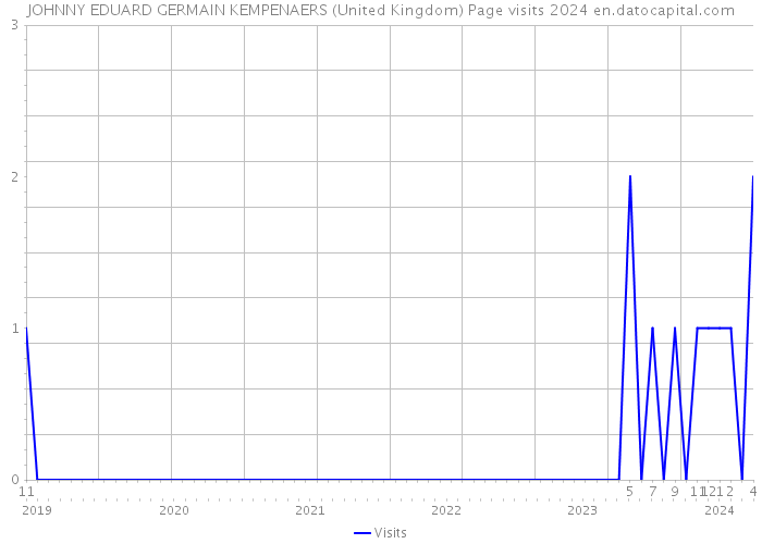 JOHNNY EDUARD GERMAIN KEMPENAERS (United Kingdom) Page visits 2024 