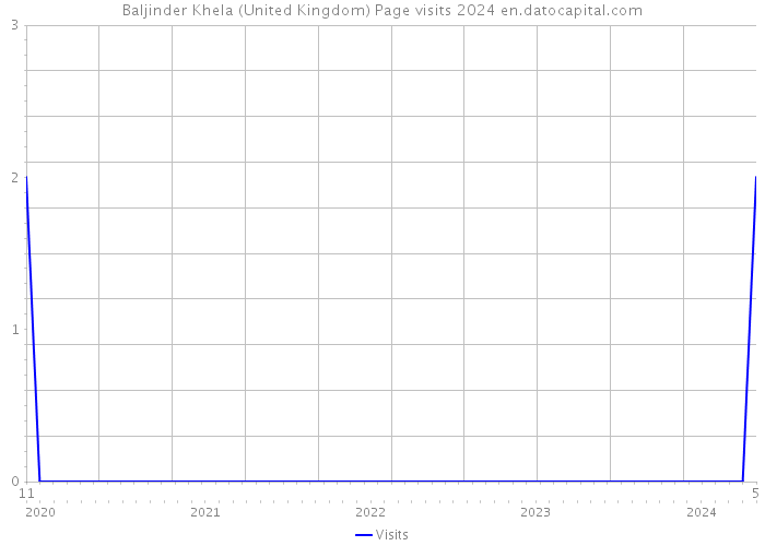 Baljinder Khela (United Kingdom) Page visits 2024 
